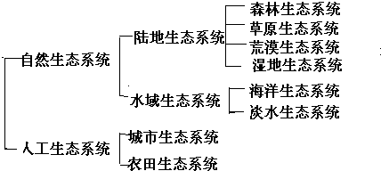 沼泽是典型的______系统.农田生态系统是典型的______生态系统.城市生态系统中______起主要的支配作用.消费者主要是______,而不是野生动物.