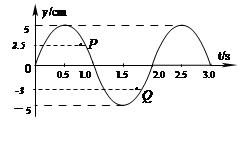如图所示是某质点做简谐运动的振动图象,试根据图象判断下列说法正确的是A.该质点的振幅为10cmB.质点振动在P时,振动方向沿y轴负向C.质点振动在Q时,振动 如图所示是某质点做简谐运动的振动图象,试根据图象判断下列说法正确的是A.该质点的振幅为10cmB.质点振动在P时,振动方向沿y轴负向C.质点振动在Q时,振动
