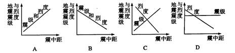 该图中,能正确反映震中距与地震震级及烈度关系的是 ( ) 该图中,能正确反映震中距与地震震级及烈度关系的是 ( )