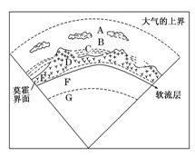 读地球圈层结构示意图,完成17~18题。小题1:关于图中各圈层的叙述正确的是 ( )A.A、B、C、D为地球外部圈层,C为生物圈B.地球内部圈层由E、F、G三 读地球圈层结构示意图,完成17~18题。小题1:关于图中各圈层的叙述正确的是 ( )A.A、B、C、D为地球外部圈层,C为生物圈B.地球内部圈层由E、F、G三