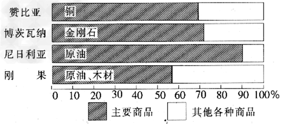 下图是“撒哈拉以南的非洲四个国家主要出口商品占本国出口商品总额的百分比统计图”。据图回答1~3题。1.据图中信息可以推断四国甲热 下图是“撒哈拉以南的非洲四个国家主要出口商品占本国出口商品总额的百分比统计图”。据图回答1~3题。1.据图中信息可以推断四国甲热