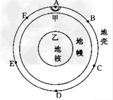 读地球内部圈层示意图,回答下列问题。若图中甲、乙是地球内部的两个不连续面,则其名称分别是:甲_______,乙_____。当A地发生 读地球内部圈层示意图,回答下列问题。若图中甲、乙是地球内部的两个不连续面,则其名称分别是:甲_______,乙_____。当A地发生