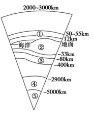 该图为“地球圈层结构示意图”。读图回答下题。图中数码所代表的地球圈层正确的有A.①为大气对流层B.②为岩石圈的一部分C.③不能传播横波D.④为下地幔 该图为“地球圈层结构示意图”。读图回答下题。图中数码所代表的地球圈层正确的有A.①为大气对流层B.②为岩石圈的一部分C.③不能传播横波D.④为下地幔