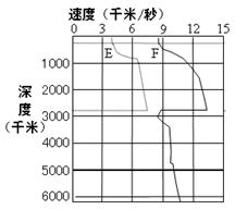 读右侧“地震波波速变化图”,回答题。小题1:地球内部圈层划分的依据是A.地震波速度的变化B.地温的垂直变化C.内部压力的变化D.物质密度的变化小题2:地球内部三 读右侧“地震波波速变化图”,回答题。小题1:地球内部圈层划分的依据是A.地震波速度的变化B.地温的垂直变化C.内部压力的变化D.物质密度的变化小题2:地球内部三
