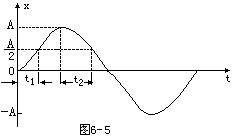 一个做简谐运动的弹簧振子,周期为T,振幅为A,设振子A.t1=t2B.t1<t2C.t1>t2D.无法判断 一个做简谐运动的弹簧振子,周期为T,振幅为A,设振子A.t1=t2B.t1<t2C.t1>t2D.无法判断