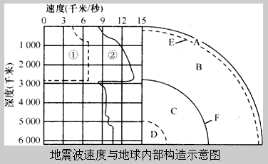 读“地震波速度与地球内部构造示意图”,完成下列问题。 填出图中字母A、B、C、D所代表的地理事物名称: A____________ 读“地震波速度与地球内部构造示意图”,完成下列问题。 填出图中字母A、B、C、D所代表的地理事物名称: A____________