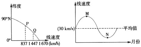 读地球自转线速度随纬度变化图和地球公转线速度变化图,回答1~4题。 1、左图中P点的纬度,右图中N点对应的月份分别是 读地球自转线速度随纬度变化图和地球公转线速度变化图,回答1~4题。 1、左图中P点的纬度,右图中N点对应的月份分别是