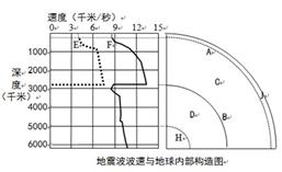 读图,回答下列问题。人类对地球内部的研究主要是依靠_________________________。图中E为波,F波。图中A、B两个分界 读图,回答下列问题。人类对地球内部的研究主要是依靠_________________________。图中E为波,F波。图中A、B两个分界