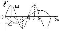 如图所示为两个弹簧振子的振动图象.下面的说法中正确的是A.甲的振动能量是乙的2倍B.甲的振动频率是乙的2倍C.乙的振动周期是甲的2倍D.甲、乙的位移不可能同时达 如图所示为两个弹簧振子的振动图象.下面的说法中正确的是A.甲的振动能量是乙的2倍B.甲的振动频率是乙的2倍C.乙的振动周期是甲的2倍D.甲、乙的位移不可能同时达