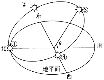 下图为某地一天中太阳视运动轨迹,当北京时间6时时,太阳运动至③点,测得当时太阳高度角θ为40°。读图,回答1—3题。 下图为某地一天中太阳视运动轨迹,当北京时间6时时,太阳运动至③点,测得当时太阳高度角θ为40°。读图,回答1—3题。