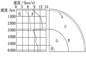 读图“地震波波速与地球内部构造图”, 下列说法正确的是:A.地壳是一个不连续圈层B.A以上为岩石圈C.H和D都是地核的组成部分D.图中B处为岩浆的发源地 读图“地震波波速与地球内部构造图”, 下列说法正确的是:A.地壳是一个不连续圈层B.A以上为岩石圈C.H和D都是地核的组成部分D.图中B处为岩浆的发源地