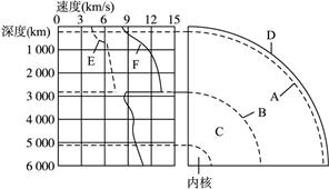 读图,完成下列问题。图1-4-2地震波的传播速度与地球的内部圈层的划分地震波:E______________________,F________ 读图,完成下列问题。图1-4-2地震波的传播速度与地球的内部圈层的划分地震波:E______________________,F________