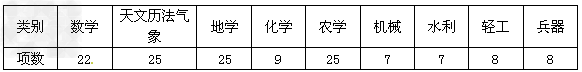 中国古代科学技术处于世界领先地位,但近代科学技术落后于西方。阅读下列材料:材料一 《中国的世界纪录》收录的中国古代科技成果统计 中国古代科学技术处于世界领先地位,但近代科学技术落后于西方。阅读下列材料:材料一 《中国的世界纪录》收录的中国古代科技成果统计