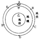 读地球内部圈层示意图,回答下列问题。(1)图中甲、乙是地球内部的两个不连续面,其名称分别是:甲,乙。 (2)当A地发生地震时,B、C、D、E、F五个观测点都测到 读地球内部圈层示意图,回答下列问题。(1)图中甲、乙是地球内部的两个不连续面,其名称分别是:甲,乙。 (2)当A地发生地震时,B、C、D、E、F五个观测点都测到