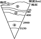 读图,回答题: 小题1:图中数码所代表的地球圈层正确的是A.①为大气圈 B.②为岩石圈C.③为软流层 D.④为下地幔小题2:下列有关地球圈层特点的叙述,正确的是 读图,回答题: 小题1:图中数码所代表的地球圈层正确的是A.①为大气圈 B.②为岩石圈C.③为软流层 D.④为下地幔小题2:下列有关地球圈层特点的叙述,正确的是