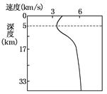 读某地地震波速度随深度的变化图,回答1-3题。1.图中曲线表示的地震波是A.纵波 B.横波C.纵波和横波D.无法判断2.该地莫霍界面大约位于地下 读某地地震波速度随深度的变化图,回答1-3题。1.图中曲线表示的地震波是A.纵波 B.横波C.纵波和横波D.无法判断2.该地莫霍界面大约位于地下