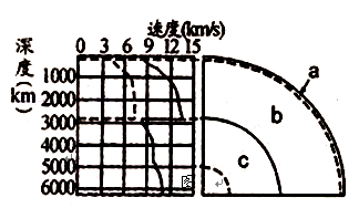 下面各题只有一个选项正确,请把正确选项的字母涂写到答题卡的相应位置上。读“地震波波速与地球内部构造图”,回答问题。小题1:图1中b表示A.软流层B.地壳 下面各题只有一个选项正确,请把正确选项的字母涂写到答题卡的相应位置上。读“地震波波速与地球内部构造图”,回答问题。小题1:图1中b表示A.软流层B.地壳