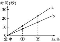 左下图为某地水平地质剖面图。某日发生地震(丙地的地表为震中),根据甲、乙两地观测站的地震波记录,绘出了地震横波与纵波的走时曲线图(右下图),据此回答下列各题。小 左下图为某地水平地质剖面图。某日发生地震(丙地的地表为震中),根据甲、乙两地观测站的地震波记录,绘出了地震横波与纵波的走时曲线图(右下图),据此回答下列各题。小