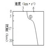 读某地地震波速度随深度的变化图,完成题。小题1:图中曲线表示的地震波是A.纵波B.横波C.纵波和横波D.无法判断小题2:图中①处上下两侧名称分别为A.地幔和地壳 读某地地震波速度随深度的变化图,完成题。小题1:图中曲线表示的地震波是A.纵波B.横波C.纵波和横波D.无法判断小题2:图中①处上下两侧名称分别为A.地幔和地壳