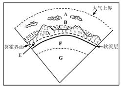 关于图中各圈层的叙述正确是 A.地球外部圈层由A、B、C三部分组成,其中C为生物圈B.地球内部圈层由E、F、G三部分组成,其中G为地核 C.E、F合为岩石 关于图中各圈层的叙述正确是 A.地球外部圈层由A、B、C三部分组成,其中C为生物圈B.地球内部圈层由E、F、G三部分组成,其中G为地核 C.E、F合为岩石
