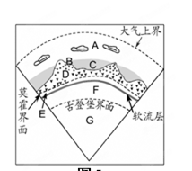 下图为“地球圈层结构示意图”。关于图中各圈层的叙述正确的是A. B为生物圈B. 地球外部圈层由A、B、C、D四部分组成C. E、F合为岩石圈D. 一般认为,G 下图为“地球圈层结构示意图”。关于图中各圈层的叙述正确的是A. B为生物圈B. 地球外部圈层由A、B、C、D四部分组成C. E、F合为岩石圈D. 一般认为,G
