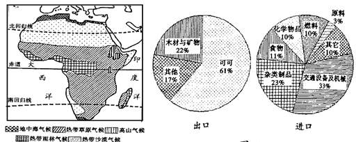 读左图非洲气候分布图、右图撒哈拉以南非洲某国主要商品占本国进出口商品百分比图,回答问题。撒哈拉以南的非洲大部分位于南、北_____线之间,处于地球 读左图非洲气候分布图、右图撒哈拉以南非洲某国主要商品占本国进出口商品百分比图,回答问题。撒哈拉以南的非洲大部分位于南、北_____线之间,处于地球