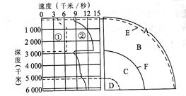 读“地震波速度与地球内部构造示意图”,完成下列要求:(共6分)填出图中字母A、C、所代表的地理事物的名称:A, C填出地球内部两个不连续面的名称:E 读“地震波速度与地球内部构造示意图”,完成下列要求:(共6分)填出图中字母A、C、所代表的地理事物的名称:A, C填出地球内部两个不连续面的名称:E