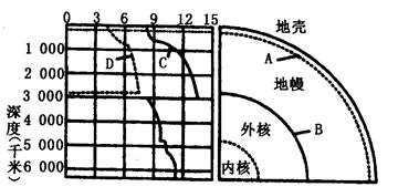 读图,回答:写出地震波名称: CD在古登堡界面B处,两波波速的变化特点分别是:C波:D波: 读图,回答:写出地震波名称: CD在古登堡界面B处,两波波速的变化特点分别是:C波:D波: