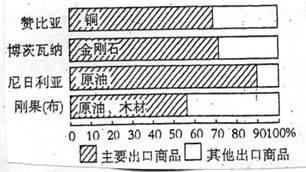 如图是撒哈拉以南的非洲四个国家主要出口商品占本国出口商品总额的百分比统计图。据图回答问题。小题1:据图中信息可以推断,四国中热带雨林面积广大的是A.赞比亚B.博 如图是撒哈拉以南的非洲四个国家主要出口商品占本国出口商品总额的百分比统计图。据图回答问题。小题1:据图中信息可以推断,四国中热带雨林面积广大的是A.赞比亚B.博