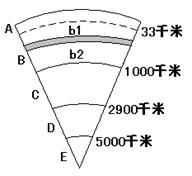 读地球内部结构示意图,回答:根据图中深度,说出各字母表示的地球内部圈层:ABCDb1和b2间是层,这里是的主要发源地。组成岩石圈的是图 读地球内部结构示意图,回答:根据图中深度,说出各字母表示的地球内部圈层:ABCDb1和b2间是层,这里是的主要发源地。组成岩石圈的是图