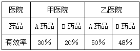 有两种药品A和B,已经在甲、乙两家医院都做过了临床试验,试验的结果如下表所示:计算上表中的总有效率。如下表,甲、乙两 有两种药品A和B,已经在甲、乙两家医院都做过了临床试验,试验的结果如下表所示:计算上表中的总有效率。如下表,甲、乙两