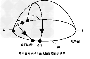 当太阳直射点位于20°N时，有关北京、南京、广州、海口四城市正午太阳高度的叙述，正确的是 [ ]A、广州的正午太阳高度最大 B、
