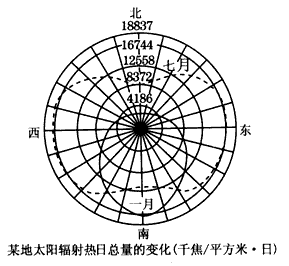 某校地理小组,根据当地各朝向楼房外墙面接受太阳辐射热量的实测值,计算出一月和七月的太阳辐射热日总量,并绘出图。结合图示信息完成1~2题。 某校地理小组,根据当地各朝向楼房外墙面接受太阳辐射热量的实测值,计算出一月和七月的太阳辐射热日总量,并绘出图。结合图示信息完成1~2题。