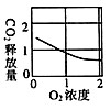 下图曲线a表示水稻根有氧呼吸和无氧呼吸所释放的CO2总量的变化,曲线b表示有氧呼吸释放的CO2量的变化,则表示无氧呼吸释放的CO2量的变化是下图中的 下图曲线a表示水稻根有氧呼吸和无氧呼吸所释放的CO2总量的变化,曲线b表示有氧呼吸释放的CO2量的变化,则表示无氧呼吸释放的CO2量的变化是下图中的
