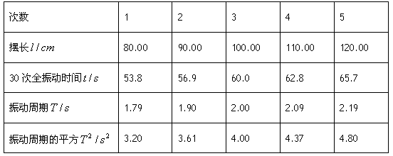 在探究单摆周期与摆长关系的实验中。关于安装仪器及测量时的一些实验操作,下列说法中正确的是__________。 A.用米 在探究单摆周期与摆长关系的实验中。关于安装仪器及测量时的一些实验操作,下列说法中正确的是__________。 A.用米
