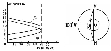 下左图为甲、乙两地某日太阳高度变化图,右图是该日某时刻以极点为中心的投影图,弧线MPN为晨昏线的一部分,此时我国漠河地区黎明将至,读图 下左图为甲、乙两地某日太阳高度变化图,右图是该日某时刻以极点为中心的投影图,弧线MPN为晨昏线的一部分,此时我国漠河地区黎明将至,读图