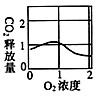 下图曲线a表示水稻根有氧呼吸和无氧呼吸所释放的CO2总量的变化,曲线b表示有氧呼吸释放的CO2量的变化,则表示无氧呼吸释放的CO2量的变化是下图中的 下图曲线a表示水稻根有氧呼吸和无氧呼吸所释放的CO2总量的变化,曲线b表示有氧呼吸释放的CO2量的变化,则表示无氧呼吸释放的CO2量的变化是下图中的