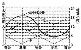 下图中①②③④四条折线表示四地正午太阳高度的季节变化情况,⑤曲线表示四地中的某地昼长随季节变化的情况,据此回答1—2题。1、曲线⑤所示昼 下图中①②③④四条折线表示四地正午太阳高度的季节变化情况,⑤曲线表示四地中的某地昼长随季节变化的情况,据此回答1—2题。1、曲线⑤所示昼