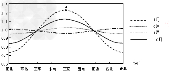下图表示27 °N 某地坡向对地表获得太阳辐射的影响,纵坐标表示该地坡面与地平面获得太阳辐射量的比值。 下图表示27 °N 某地坡向对地表获得太阳辐射的影响,纵坐标表示该地坡面与地平面获得太阳辐射量的比值。