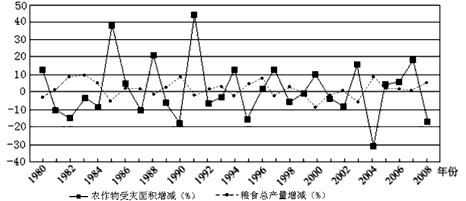 近年来,世界一些地区出现了气候异常现象,导致自然灾害频发,从而影响了世界的粮食生产。根据下列材料,结合所学知识,完成—题。材料一:世界某 近年来,世界一些地区出现了气候异常现象,导致自然灾害频发,从而影响了世界的粮食生产。根据下列材料,结合所学知识,完成—题。材料一:世界某