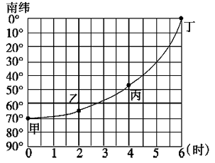 下图为某日观测到的同一经线上不同纬度的日出时刻。此时,东十区区时为12时。读图回答1—4题。同一经度不同纬度日出时刻 下图为某日观测到的同一经线上不同纬度的日出时刻。此时,东十区区时为12时。读图回答1—4题。同一经度不同纬度日出时刻