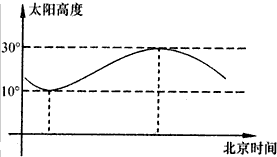 我国南极昆仑站住于南纬80。、东经77。附近,海拔4087米。某日这里的科考队员观测到的太阳高度变化如图所示。读图回答1—3题。 1、 我国南极昆仑站住于南纬80。、东经77。附近,海拔4087米。某日这里的科考队员观测到的太阳高度变化如图所示。读图回答1—3题。 1、