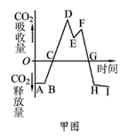 下图表示的是一昼夜北方某作物植株CO2吸收量的变化。甲图为盛夏的某一晴天,乙图为春天的某一晴天。对两图的相关原因分析不正确的是 下图表示的是一昼夜北方某作物植株CO2吸收量的变化。甲图为盛夏的某一晴天,乙图为春天的某一晴天。对两图的相关原因分析不正确的是
