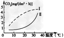 如图为温度对植物光合作用和呼吸作用的影响的关系曲线,Ⅰ为实际的光合速率;Ⅱ为呼吸速率,请据图回答问题:(1)请在图上画出可测量出 如图为温度对植物光合作用和呼吸作用的影响的关系曲线,Ⅰ为实际的光合速率;Ⅱ为呼吸速率,请据图回答问题:(1)请在图上画出可测量出