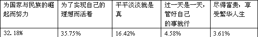 人民论坛《千人问卷》调查组对“鸟巢一代”这一群体的“人生价值观”进行了广泛调查。调查显示:(注:“鸟巢一代”即“80后”、“90 人民论坛《千人问卷》调查组对“鸟巢一代”这一群体的“人生价值观”进行了广泛调查。调查显示:(注:“鸟巢一代”即“80后”、“90