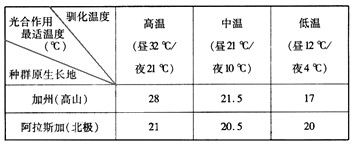 将采自加州和阿拉斯加的肾叶山蓼种子在相同环境中培养4个月,任其萌发和生长。然后分成三组,分别在不同温度条件下培养,研究驯化温度对不同地区肾叶山蓼光合 将采自加州和阿拉斯加的肾叶山蓼种子在相同环境中培养4个月,任其萌发和生长。然后分成三组,分别在不同温度条件下培养,研究驯化温度对不同地区肾叶山蓼光合
