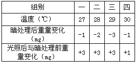 将生长状况相同的某种植物的叶片分成4等份,在不同温度下分别暗处理1h,再光照1h(光照强度相同),测其重量变化,得到如下的数据。可以得出的结论是 将生长状况相同的某种植物的叶片分成4等份,在不同温度下分别暗处理1h,再光照1h(光照强度相同),测其重量变化,得到如下的数据。可以得出的结论是