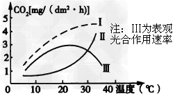 如图为温度对植物光合作用和呼吸作用的影响的关系曲线,Ⅰ为实际的光合速率;Ⅱ为呼吸速率,请据图回答问题:(1)请在图上画出可测量出 如图为温度对植物光合作用和呼吸作用的影响的关系曲线,Ⅰ为实际的光合速率;Ⅱ为呼吸速率,请据图回答问题:(1)请在图上画出可测量出