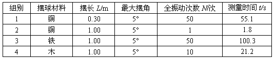 在“用单摆测定重力加速度”的实验中: 甲同学分别选用三种材料不同、直径2cm的实心球做实验,各组实验的测量数据如下表。若要计算当地的重力加速度 在“用单摆测定重力加速度”的实验中: 甲同学分别选用三种材料不同、直径2cm的实心球做实验,各组实验的测量数据如下表。若要计算当地的重力加速度