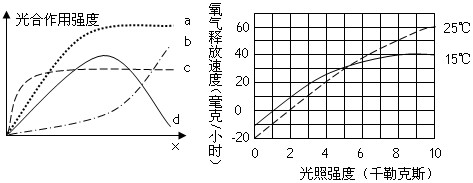 影响绿色植物光合作用的因素是多方面的,其外界因素有光照强度、CO2含量、温度等,其内部因素有酶的活性、色素的数量、五碳化合物的含量等,请据下图分析: 影响绿色植物光合作用的因素是多方面的,其外界因素有光照强度、CO2含量、温度等,其内部因素有酶的活性、色素的数量、五碳化合物的含量等,请据下图分析: